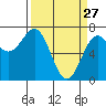 Depoe Bay tide chart for Friday, March 27, 2026