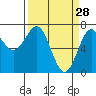 Depoe Bay tide chart for Saturday, March 28, 2026