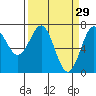 Depoe Bay tide chart for Sunday, March 29, 2026
