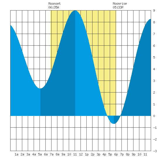 Depoe Bay tide chart for Monday, March 2, 2026