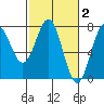 Depoe Bay tide chart for Monday, March 2, 2026