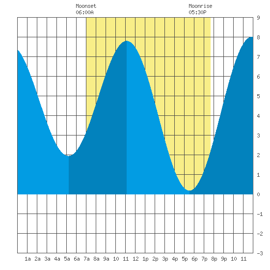 Depoe Bay tide chart for Monday, March 30, 2026