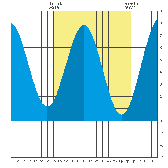 Depoe Bay tide chart for Tuesday, March 31, 2026