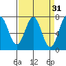 Depoe Bay tide chart for Tuesday, March 31, 2026