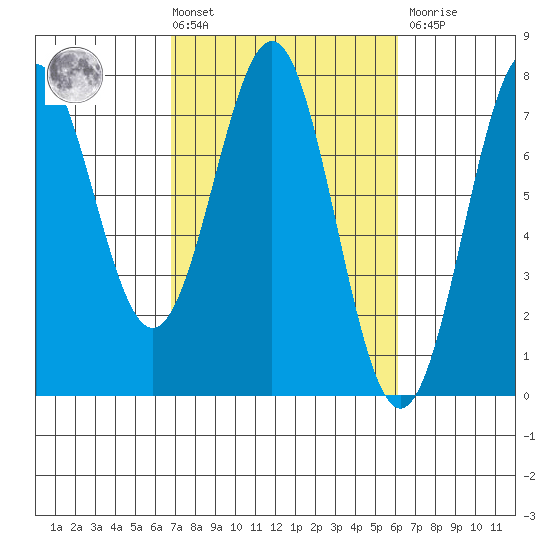 Depoe Bay tide chart for Tuesday, March 3, 2026