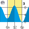 Depoe Bay tide chart for Tuesday, March 3, 2026