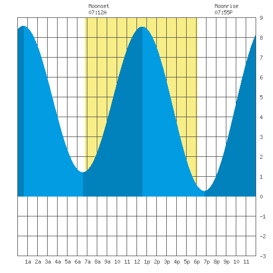 Depoe Bay tide chart for Wednesday, March 4, 2026