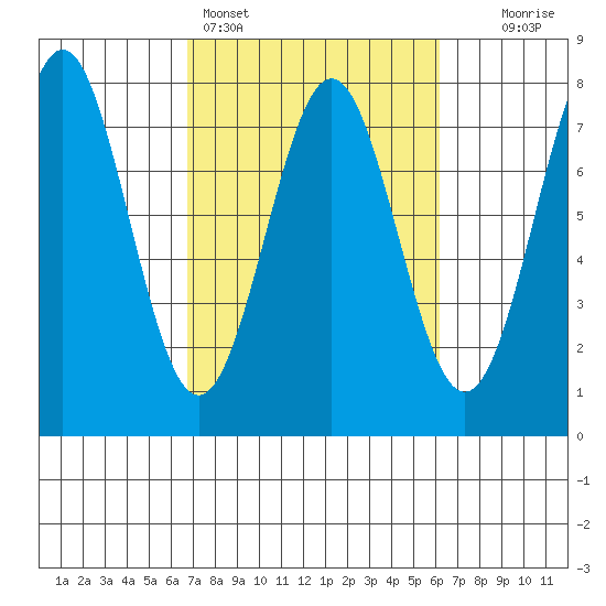 Depoe Bay tide chart for Thursday, March 5, 2026