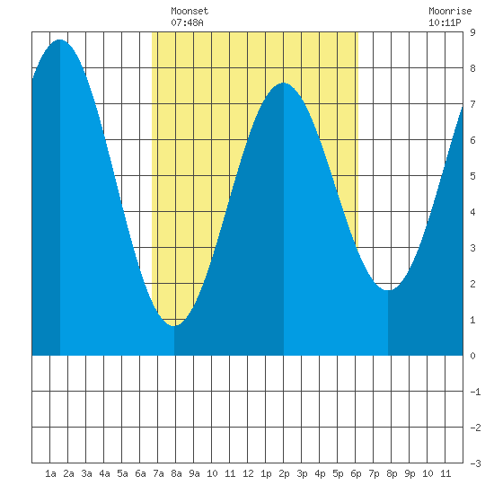 Depoe Bay tide chart for Friday, March 6, 2026