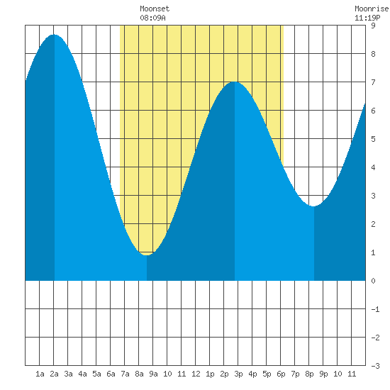 Depoe Bay tide chart for Saturday, March 7, 2026