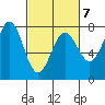 Depoe Bay tide chart for Saturday, March 7, 2026