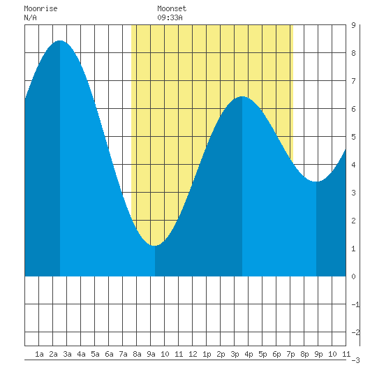 Depoe Bay tide chart for Sunday, March 8, 2026