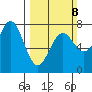 Depoe Bay tide chart for Sunday, March 8, 2026