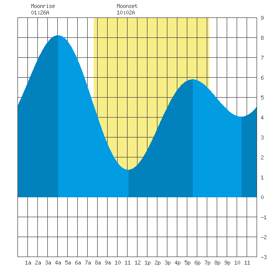 Depoe Bay tide chart for Monday, March 9, 2026