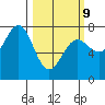 Depoe Bay tide chart for Monday, March 9, 2026