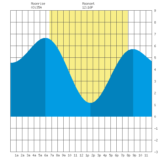 Depoe Bay tide chart for Friday, April 10, 2026