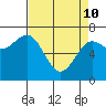 Depoe Bay tide chart for Friday, April 10, 2026