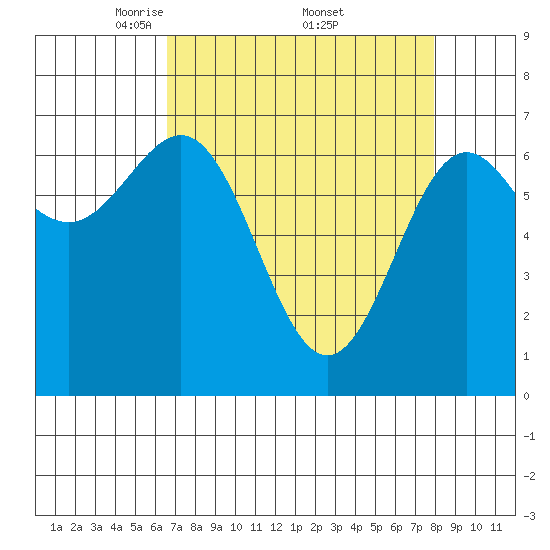 Depoe Bay tide chart for Saturday, April 11, 2026
