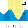 Depoe Bay tide chart for Sunday, April 12, 2026