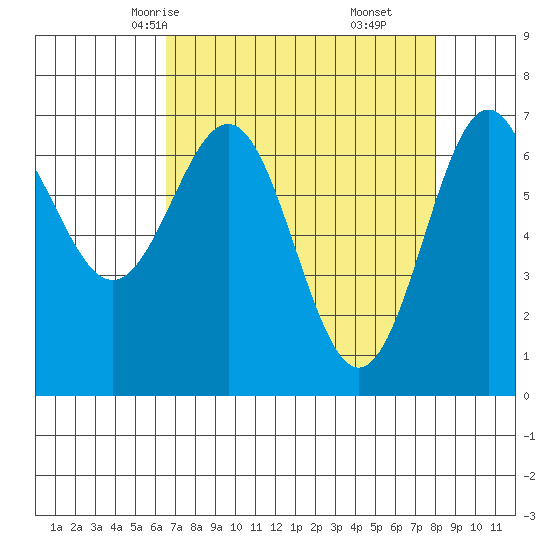 Depoe Bay tide chart for Monday, April 13, 2026