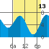 Depoe Bay tide chart for Monday, April 13, 2026