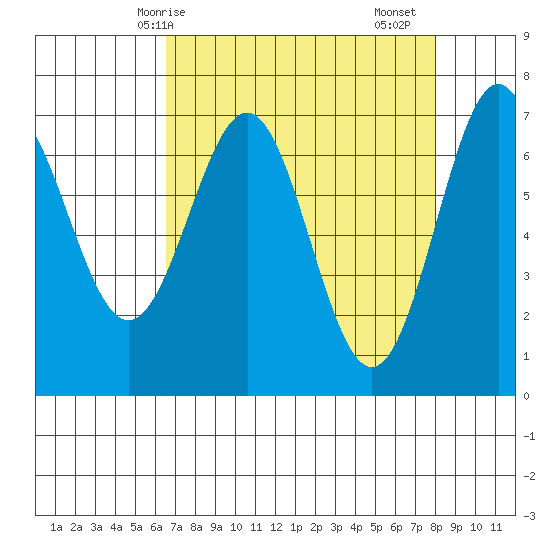 Depoe Bay tide chart for Tuesday, April 14, 2026