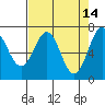 Depoe Bay tide chart for Tuesday, April 14, 2026