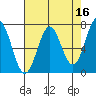 Depoe Bay tide chart for Thursday, April 16, 2026