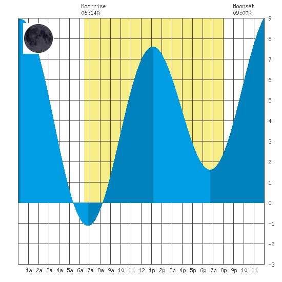 Depoe Bay tide chart for Friday, April 17, 2026