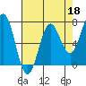 Depoe Bay tide chart for Saturday, April 18, 2026