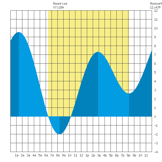 Depoe Bay tide chart for Sunday, April 19, 2026