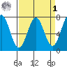 Depoe Bay tide chart for Wednesday, April 1, 2026