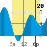 Depoe Bay tide chart for Monday, April 20, 2026