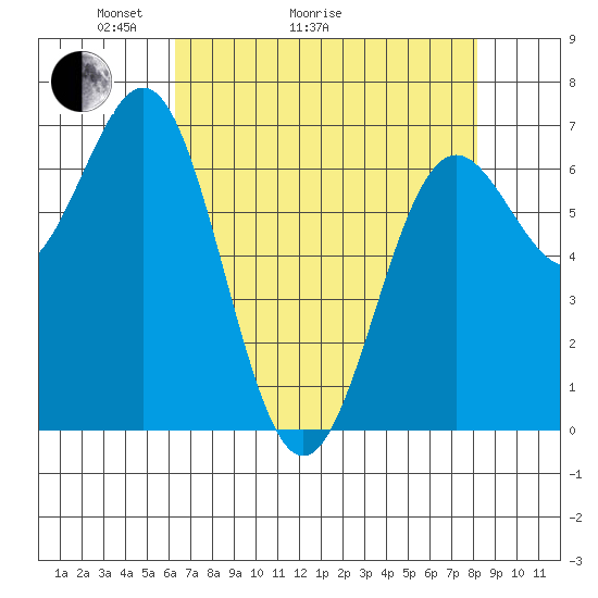 Depoe Bay tide chart for Thursday, April 23, 2026