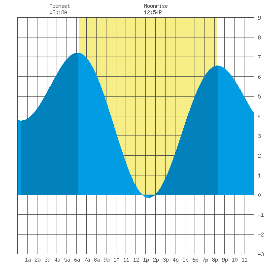 Depoe Bay tide chart for Friday, April 24, 2026
