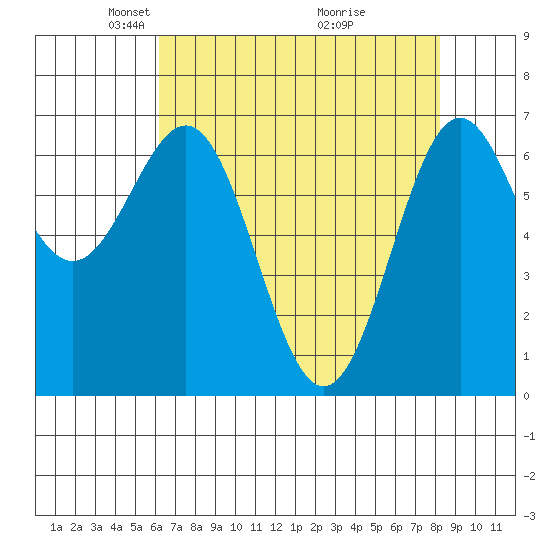 Depoe Bay tide chart for Saturday, April 25, 2026