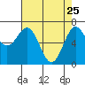 Depoe Bay tide chart for Saturday, April 25, 2026