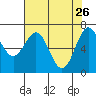 Depoe Bay tide chart for Sunday, April 26, 2026