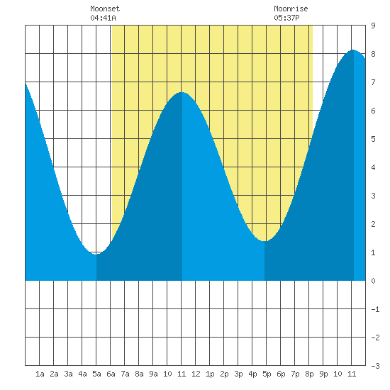Depoe Bay tide chart for Tuesday, April 28, 2026