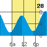 Depoe Bay tide chart for Tuesday, April 28, 2026