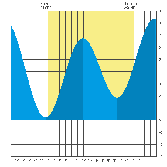 Depoe Bay tide chart for Wednesday, April 29, 2026