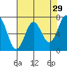 Depoe Bay tide chart for Wednesday, April 29, 2026