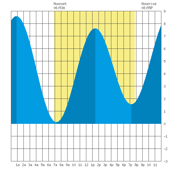 Depoe Bay tide chart for Thursday, April 2, 2026