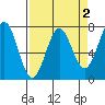 Depoe Bay tide chart for Thursday, April 2, 2026