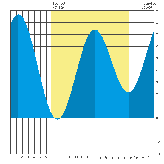 Depoe Bay tide chart for Friday, April 3, 2026