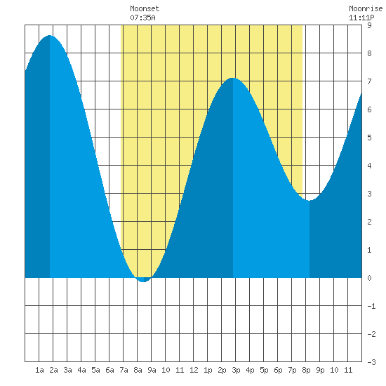 Depoe Bay tide chart for Saturday, April 4, 2026