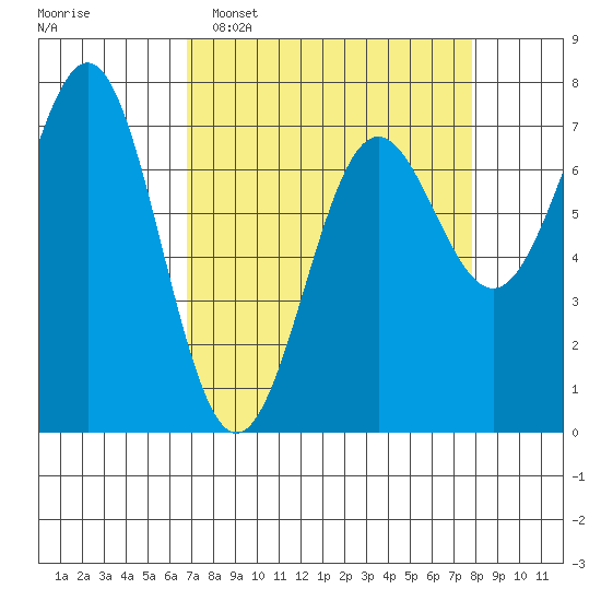 Depoe Bay tide chart for Sunday, April 5, 2026