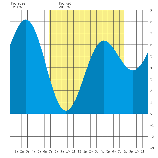 Depoe Bay tide chart for Monday, April 6, 2026