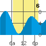 Depoe Bay tide chart for Monday, April 6, 2026