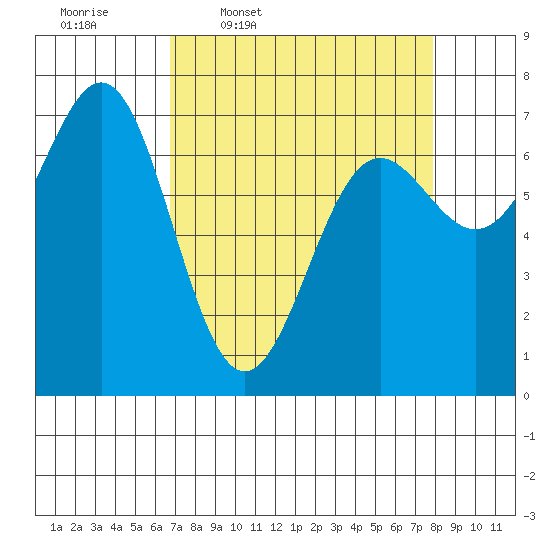Depoe Bay tide chart for Tuesday, April 7, 2026